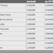 les series televisees les plus piratees en 2012 incluent game of thrones et dexter 1