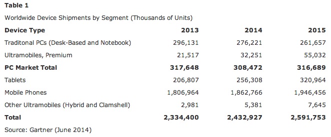 les ventes de tablettes vont depasser celles de pc dici 2015 1