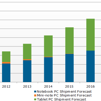 les ventes dipad pourraient depasser celles des notebook dans un delai de quatre ans 1