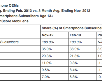 les ventes diphone continuent de croitre tandis que samsung et android ralentissent 1
