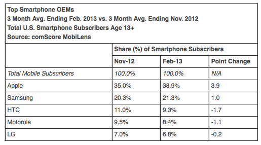 les ventes diphone continuent de croitre tandis que samsung et android ralentissent 1