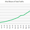 lipad represente 97 du trafic des tablettes ios reste le leader du web mobile 1