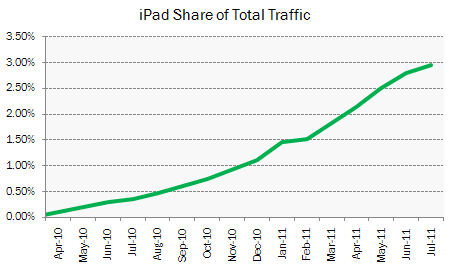 lipad represente 97 du trafic des tablettes ios reste le leader du web mobile 1
