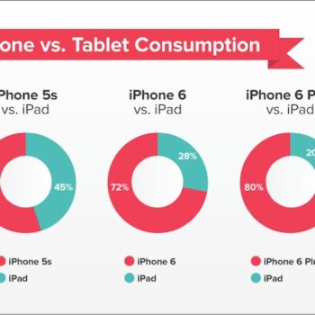 lutilisation de liphone 6 depasse celle sur ipad 1