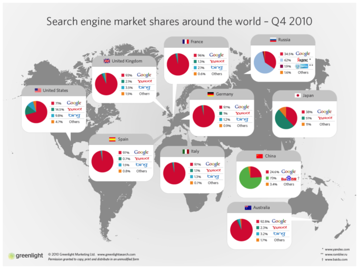 Les parts de marché des moteurs de recherche dans le Monde