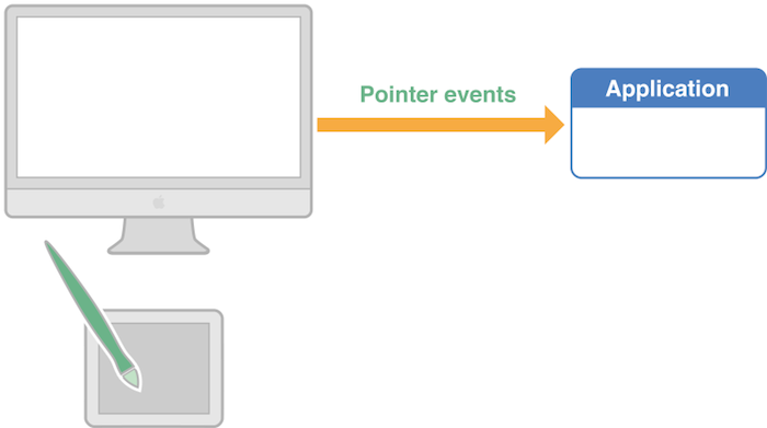 Microsoft travaille à amener la standardisation de la saisie tactile sur Chrome