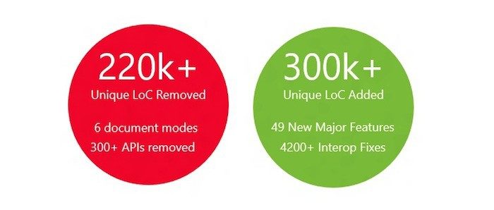 Microsoft divulgue des détails sur le moteur de rendu de Edge