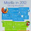 mozilla revient sur une annee de developpement web ouvert 1