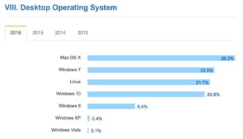 os x populaire aupres des developpeurs selon enquete stack overflow 1
