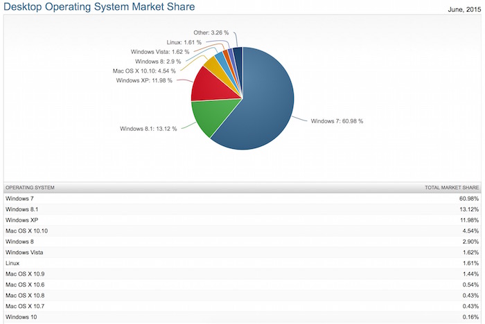 part de marche os juin 2015 1
