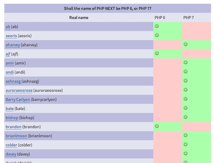 php 7 gagne le combat le nom de la prochaine version de php est claire 1