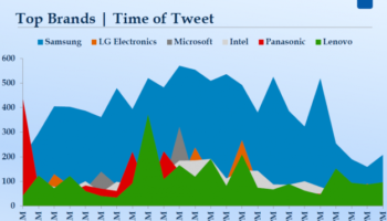 qui est le grand gagnant du ces 2013 selon twitter 1