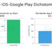 revenus app store apple 80 poucent plus eleves que google play store 1
