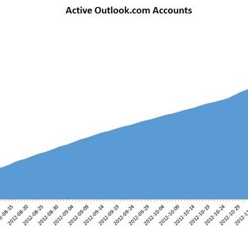 selon microsoft les utilisateurs de gmail preferent outlook com 1