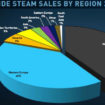 steam compte aujourdhui 75 millions dutilisateurs 1