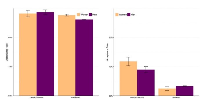 Une étude suggère que le code des femmes est préféré, que si leur sexe est inconnu