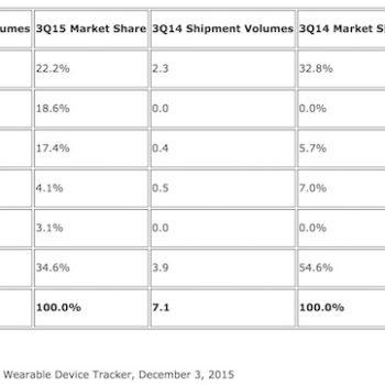 sur le marche du wearable apple croque fitbit xiaomi traque apple 1