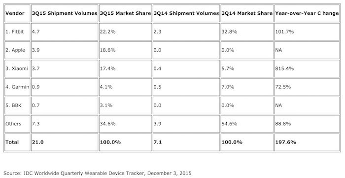 Sur le marché du wearable, Apple croque Fitbit, Xiaomi traque Apple