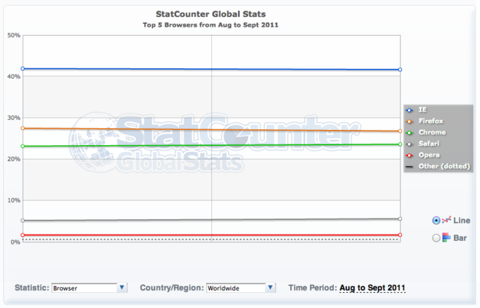 Tendances des navigateurs pour Octobre 2011 : Chrome plafonne ?