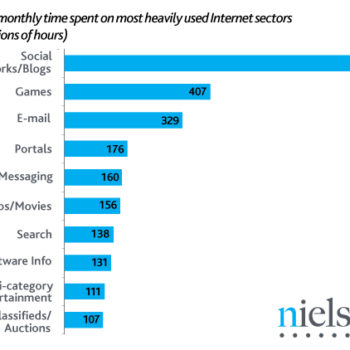 time spent internet US