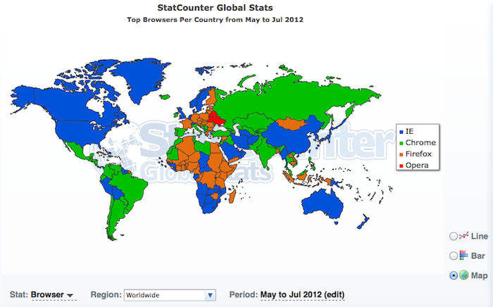 Un tiers du monde utilise désormais Google Chrome
