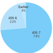 une adoption de 74 pour ios 7 si lon en croit les chiffres dutilisation de lapp store 1