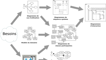 utiliser ou non uml pour developpeur 1