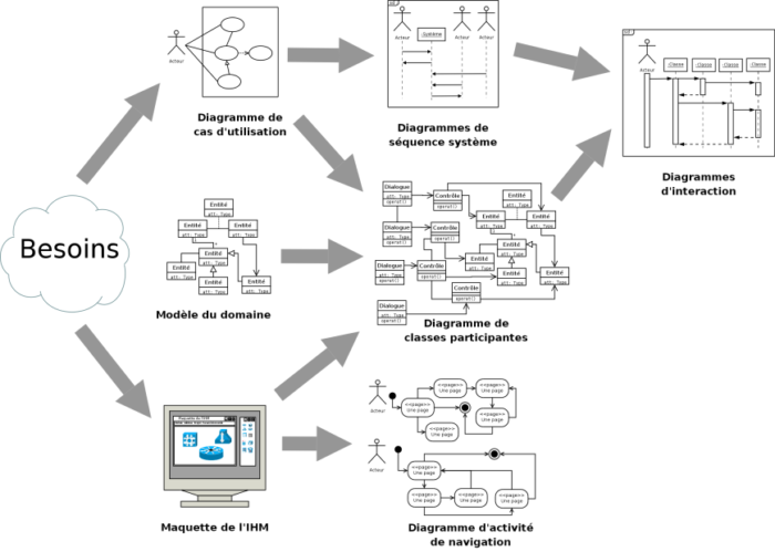 Les raisons d’utiliser ou non l’UML dans vos phases de conception pour un développeur