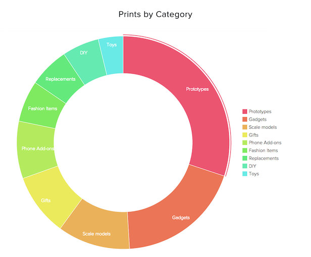 voici comment les gens utilisent a lheure les imprimantes 3d 1