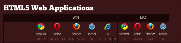 W3C : HTML5 sera terminé en 2014