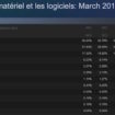 windows 10 prouve etre le plus populaire parmi les joueurs pc au moins sur steam 1 1