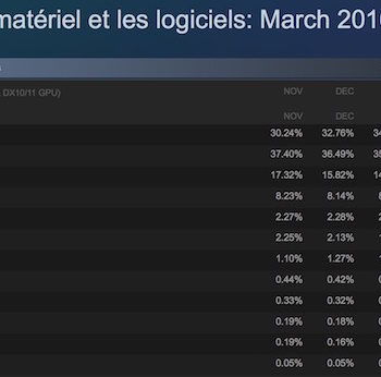 windows 10 prouve etre le plus populaire parmi les joueurs pc au moins sur steam 1 1