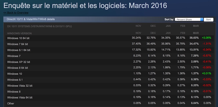 windows 10 prouve etre le plus populaire parmi les joueurs pc au moins sur steam 1 1