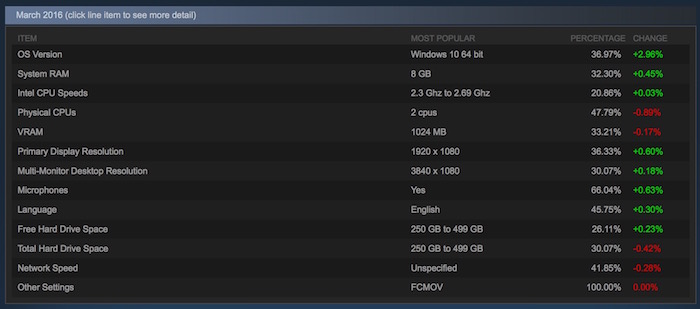 Configuration populaire sur Steam