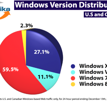 windows 8 sest 23 du trafic windows apres 48 jours de disponibilite 1