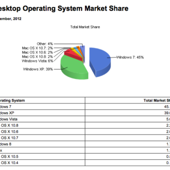 windows grignote quelques parts de marche a la concurrence 1