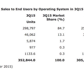windows phone tombe a 1 7 pourcent de parts de marche 1