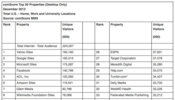 yahoo bat google facebook twitter sur le trafic web en decembre 1