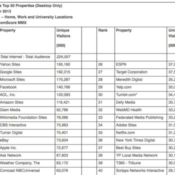 yahoo bat google facebook twitter sur le trafic web en decembre 1