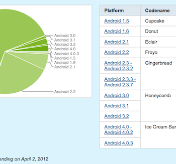 android ice cream sandwich progresse avec une hausse 29 depuis le 5 mars 1