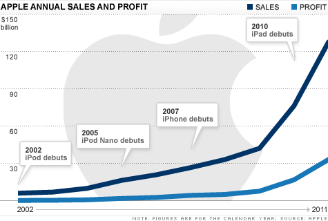 benefice record de revenus pour apple lors du t1 2012 et de futurs annonces 1