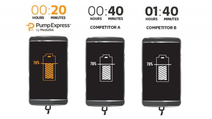 MediaTek Pump Express 3.0 face à la concurrence