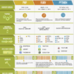 infographie php vs python vs ruby 1