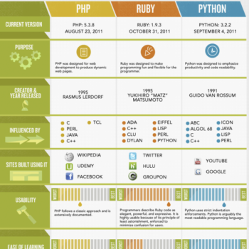 infographie php vs python vs ruby 1