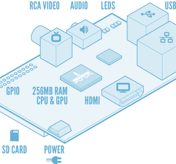 le raspberry pi en vente des aujourdhui modele b a 33e et modele a a 23e 1