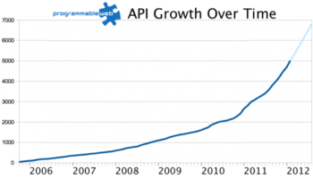 programmableweb predit que toute societe aura son api 1