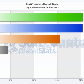 selon statcounter google chrome est devenu navigateur le plus populaire au monde 1