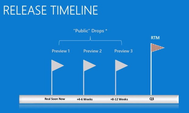 Skype for Business pour Mac : timeline