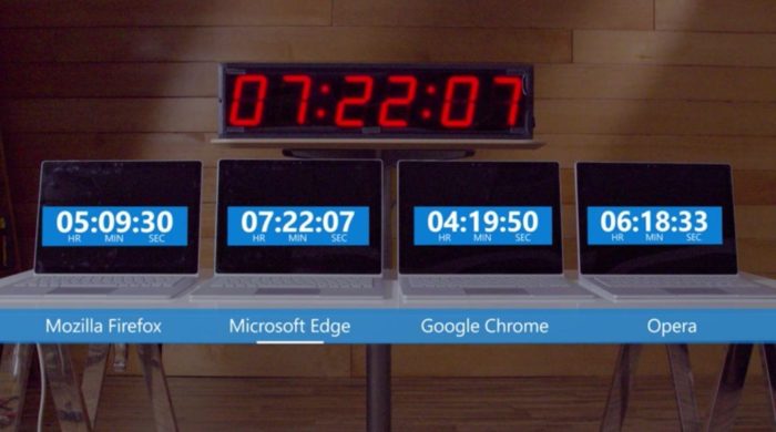 Microsoft cible Chrome sur l'autonomie par une notification sous Windows 10 50 Microsoft Edge a la plus longue longévité en lecture vidéo