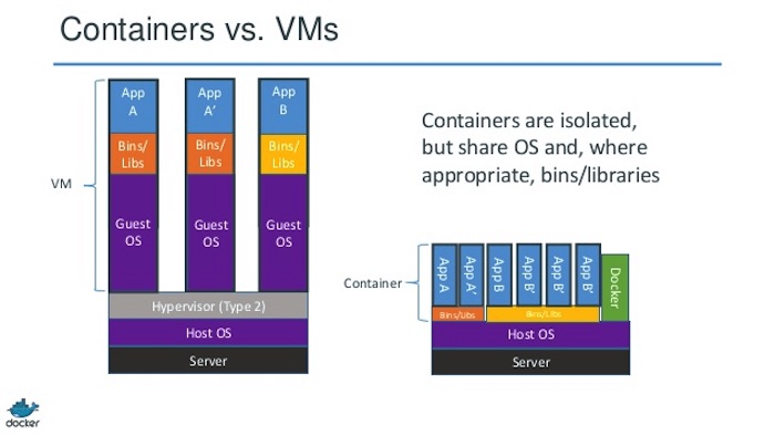 Docker versus Machine virtuelle